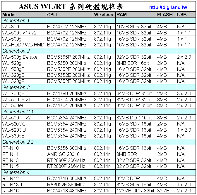 asus wl rt spec